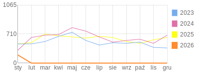 Wykres roczny blog rowerowy dornfeld.bikestats.pl